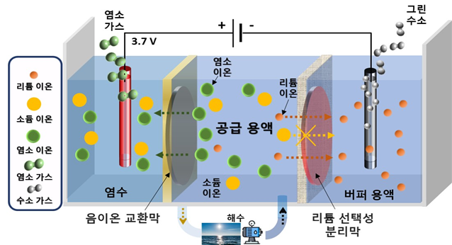 버려지는 바닷물, 담수·리튬 '일거양득' 시스템 개발
