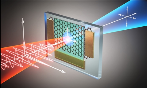 POSTECH-DGIST 공동 연구팀이 그래핀 내부 전자를 빠르게 가속해 높은 에너지 빛을 방출시킬 수 있는 원리를 규명했다.[사진=POSTECH]