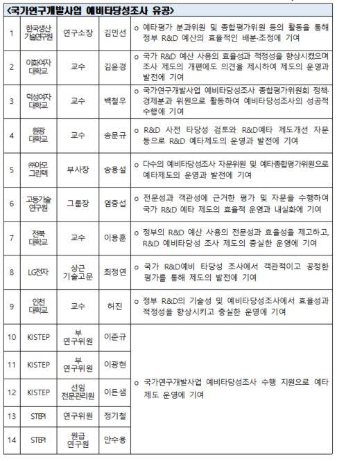 과기부는 22일 과학기술혁신 정책 유공자 73명을 선정했다.[자료= 과학기술정보통신부]