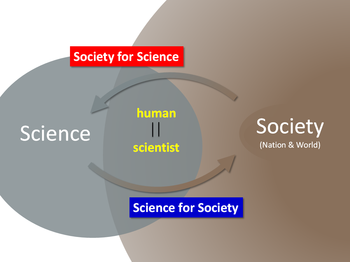 김유수 단장의 과학철학을 담은 슬라이드. 과학자는 연구자이면서 인간이다. 때문에 사회와도 깊은 관계를 갖는다. 사회와 과학은 상호 작용을 하면서 사회는 과학 연구를 지속할 수 있는 환경을 제공하고, 과학은 사회 발전에 기여해야 한다는 생각을 갖고 있다. [사진=김유수 단장 발표자료 캡처]