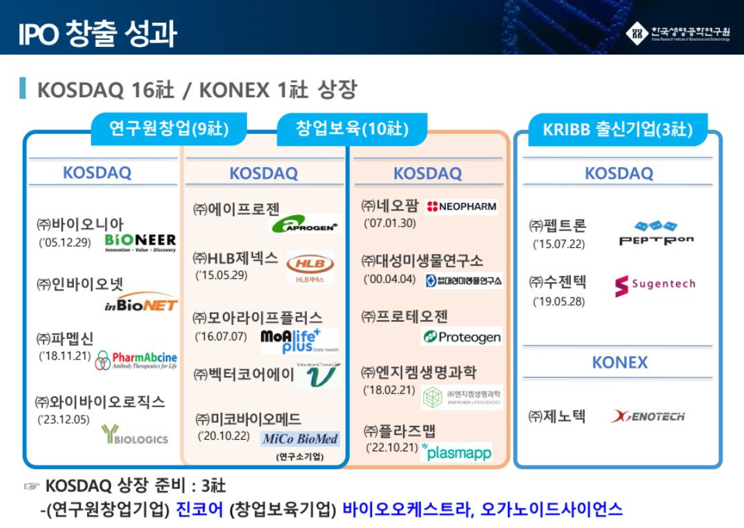 40돌 맞은 생명연, 韓 바이오 기틀 마련바이오니아·수젠텍·와이바이오·플라즈맵 등 16개 상장사 배출 < 현장 < 뉴스 < 기사본문 -  헬로디디