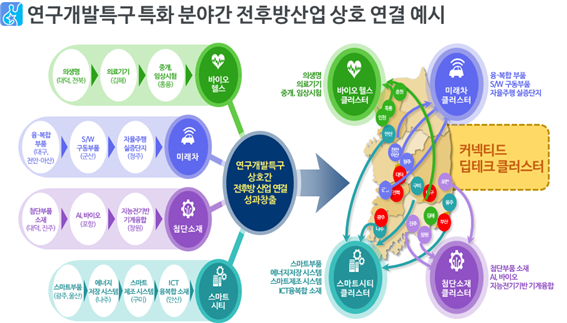 연구개발특구 특화 분야간 상호 연결 예시. [자료=연구개발특구진흥재단]