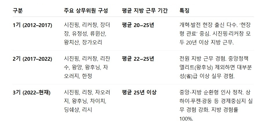 지방에서 권력으로: 시진핑 1~3기 상무위원들의 지방 근무 경력 분석.[표= 대덕넷]