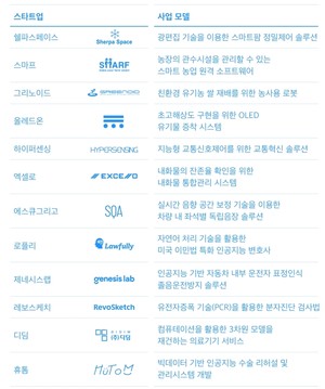 딥 테크 스타트업 궁금증 해결···블루포인트 데모데이 - 뉴스 썸네일 이미지