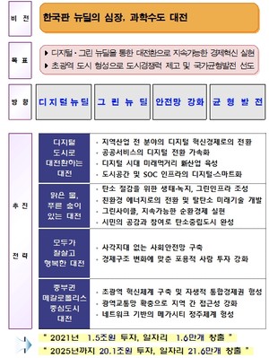 대전형 뉴딜 10대 특화과제, 직접 뽑아주세요~