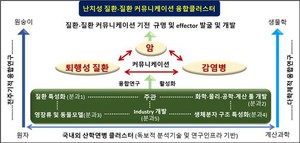 산학연병 31개, 퇴행·난치성 질환 융합연구 기획 박차 - 뉴스 썸네일 이미지