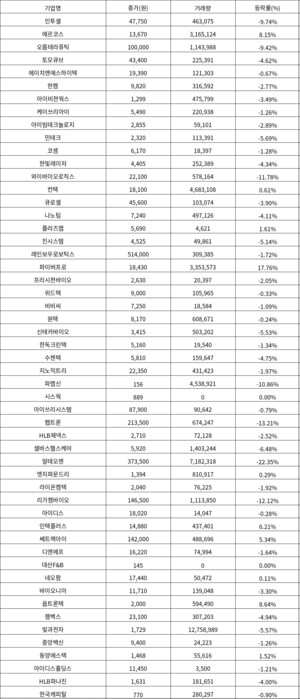 [대전 코스닥 now] 바이오 조정, 로봇·소부장 숨고르기 - 뉴스 썸네일 이미지