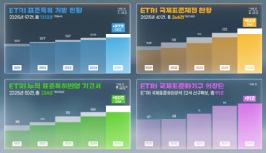 "AI·6G 기술료, 연 500억 시대 활짝" ETRI, 국제표준특허 1312건 축적 쾌거
