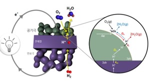 KIST 수소연료전지 효율 핵심 원리 규명 보도 이미지