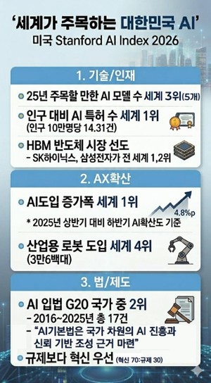 AI 특허는 韓·산업용 로봇은 中, 각 1위 ···스탠포드대 'AI 인덱스 2026' 공개