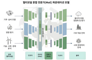 "온실가스 배출 늘면 산업·경제 파장은?" KAIST, AI 활용 동시 분석 모델 제시