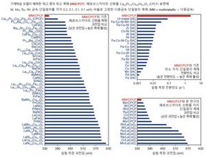 '왕중왕 촉매' 발굴···IBS "AI 활용해 물질 경계 허물고 장점 종합"