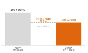 아이빔테크놀로지, 역대 최대 실적 예고···반년 만에 지난해 매출 70... - 뉴스 썸네일 이미지