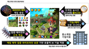 AI가 게임 만들고 플레이·오류 찾고 '재미' 예측···ETRI, 자동화 플랫폼 개발